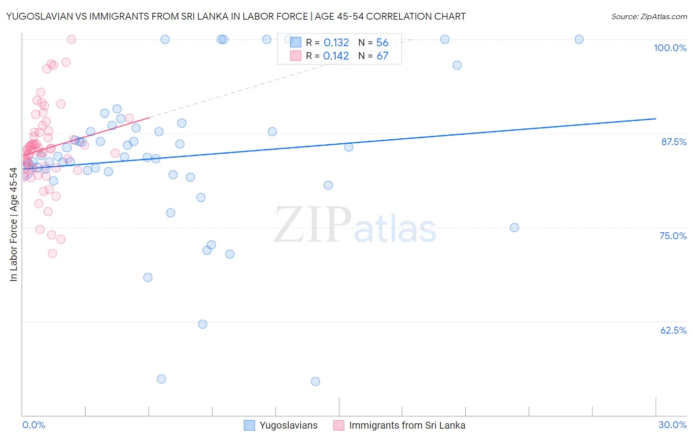 Yugoslavian vs Immigrants from Sri Lanka In Labor Force | Age 45-54