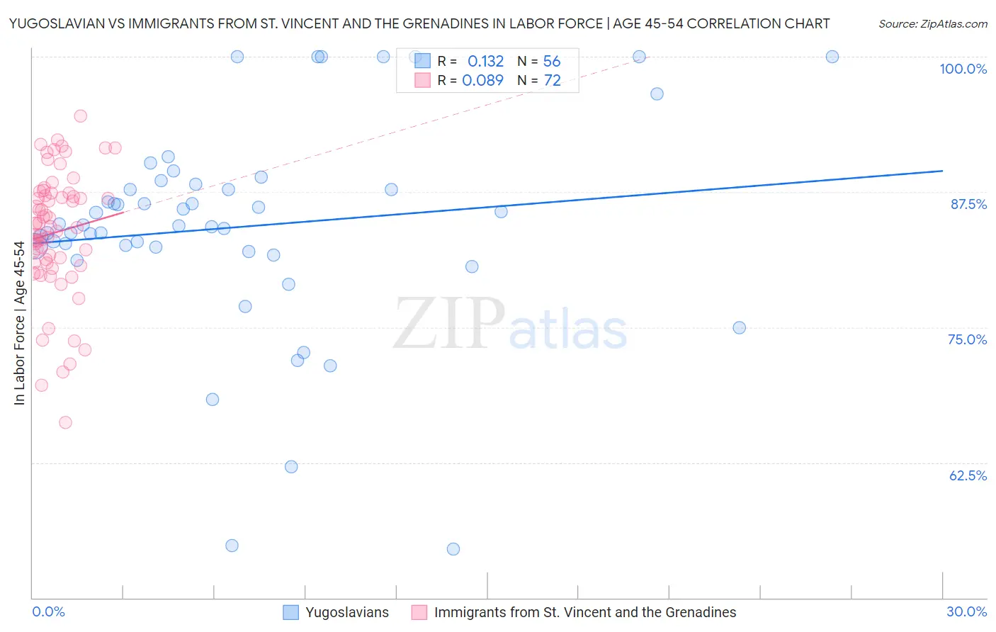 Yugoslavian vs Immigrants from St. Vincent and the Grenadines In Labor Force | Age 45-54