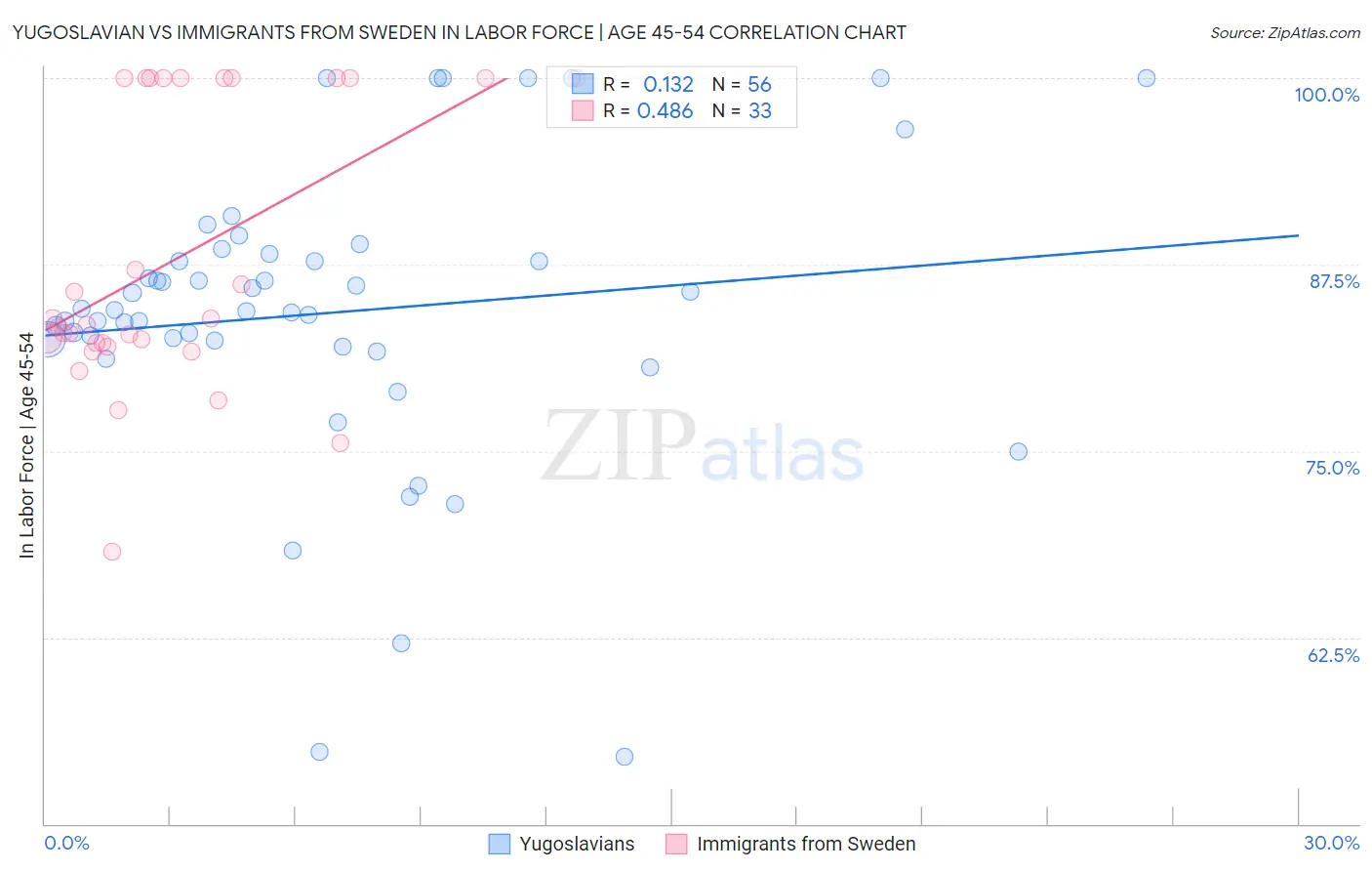 Yugoslavian vs Immigrants from Sweden In Labor Force | Age 45-54