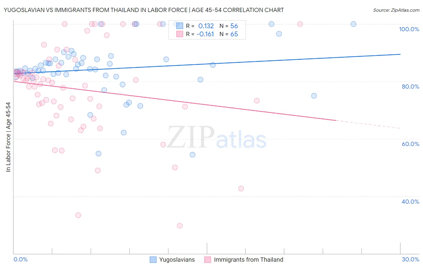 Yugoslavian vs Immigrants from Thailand In Labor Force | Age 45-54