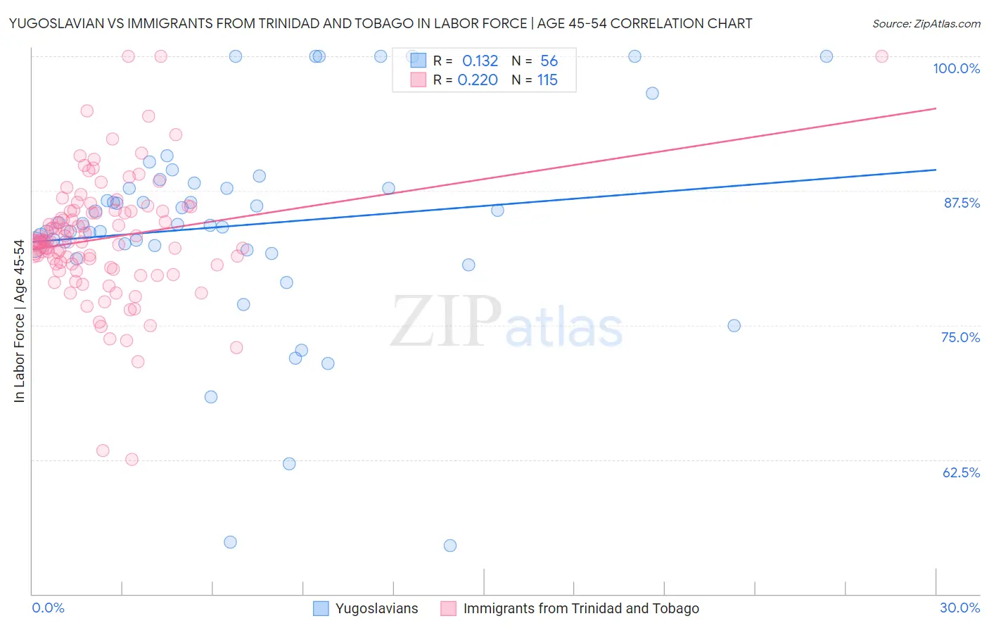 Yugoslavian vs Immigrants from Trinidad and Tobago In Labor Force | Age 45-54