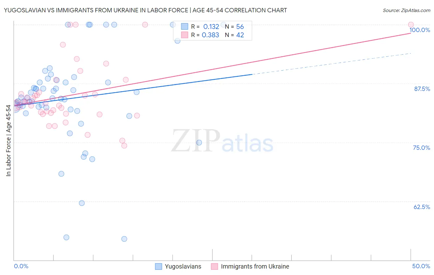 Yugoslavian vs Immigrants from Ukraine In Labor Force | Age 45-54