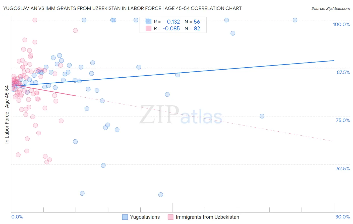 Yugoslavian vs Immigrants from Uzbekistan In Labor Force | Age 45-54