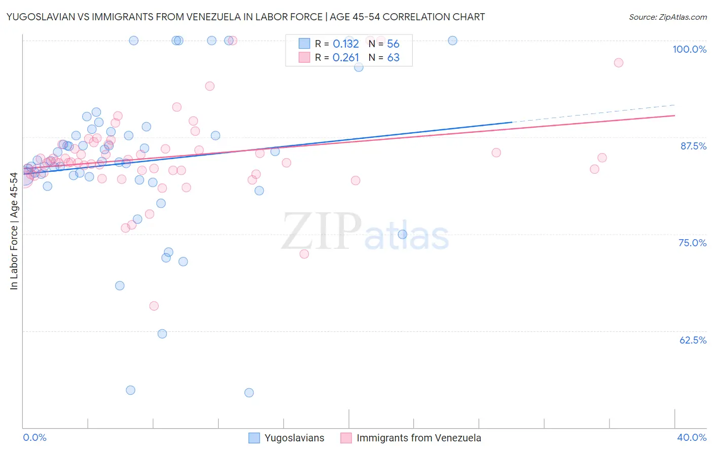 Yugoslavian vs Immigrants from Venezuela In Labor Force | Age 45-54