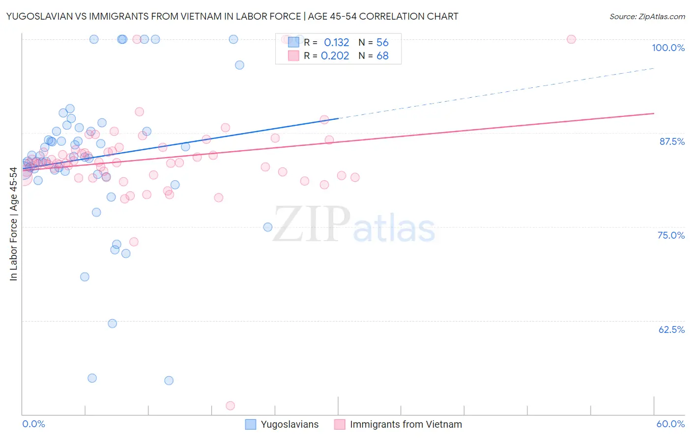 Yugoslavian vs Immigrants from Vietnam In Labor Force | Age 45-54