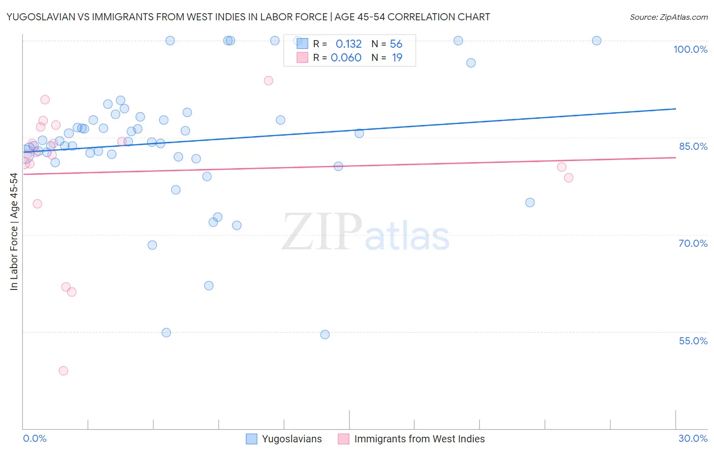 Yugoslavian vs Immigrants from West Indies In Labor Force | Age 45-54