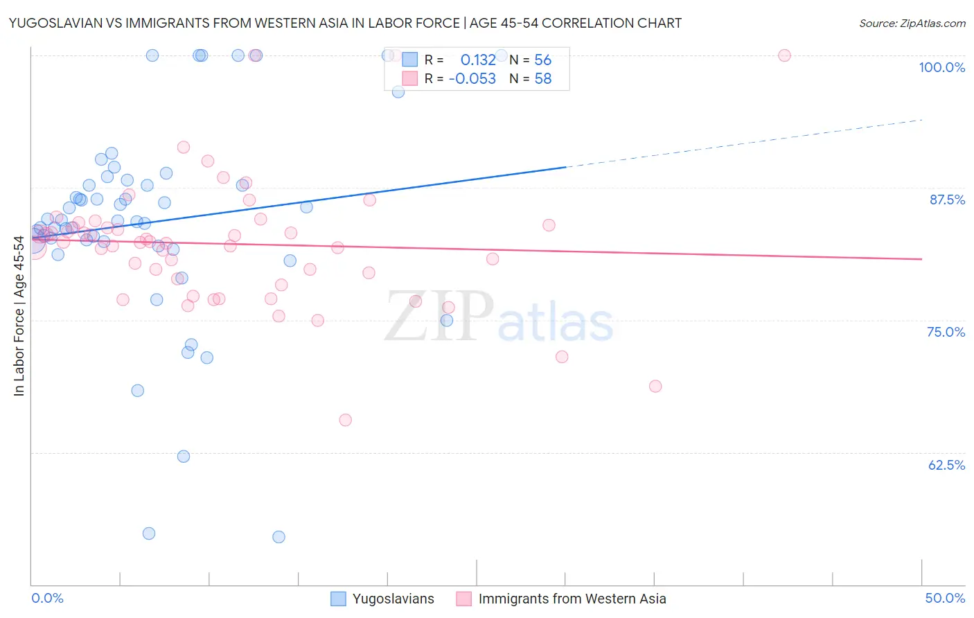 Yugoslavian vs Immigrants from Western Asia In Labor Force | Age 45-54