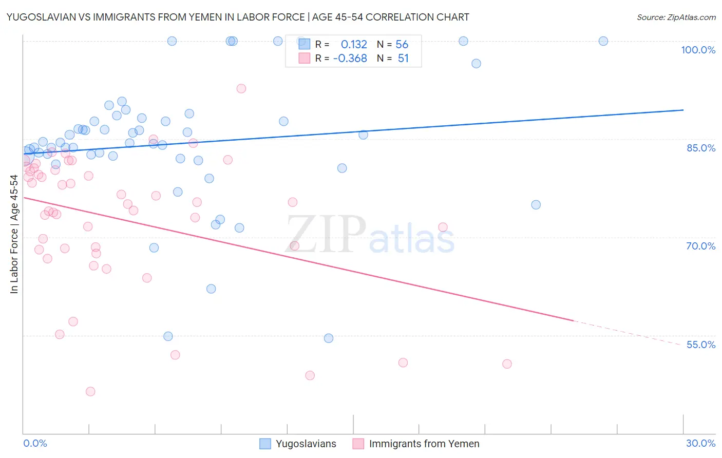 Yugoslavian vs Immigrants from Yemen In Labor Force | Age 45-54