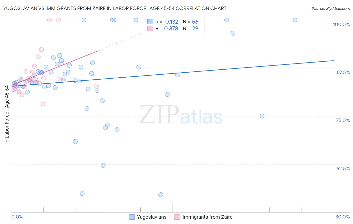 Yugoslavian vs Immigrants from Zaire In Labor Force | Age 45-54