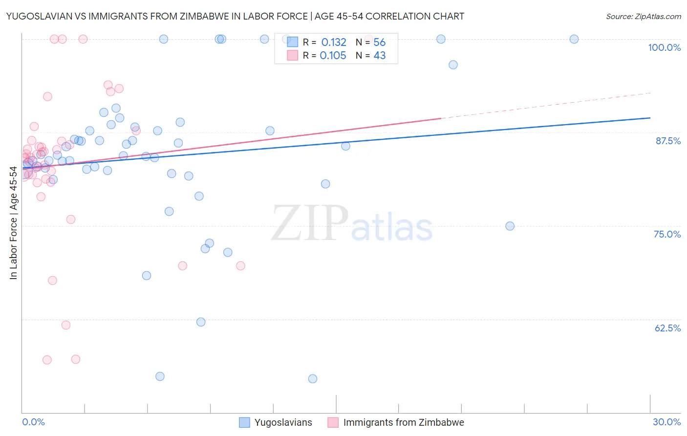Yugoslavian vs Immigrants from Zimbabwe In Labor Force | Age 45-54