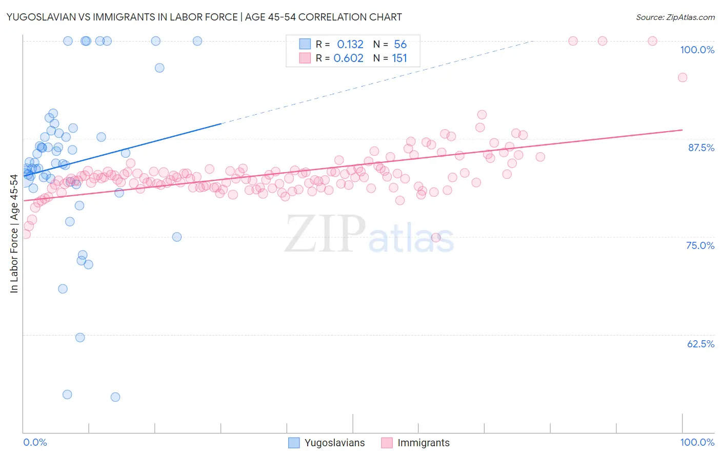 Yugoslavian vs Immigrants In Labor Force | Age 45-54