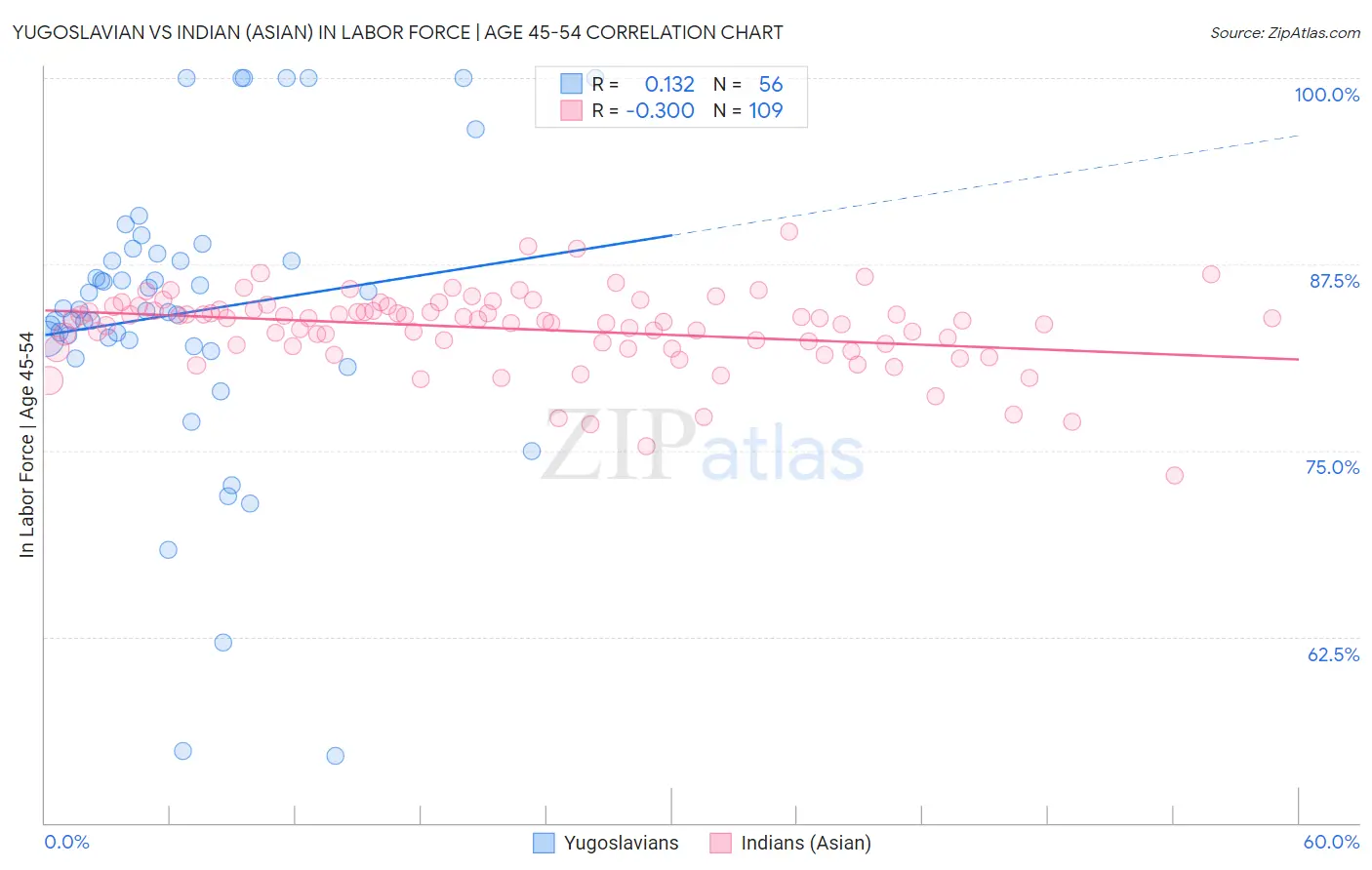 Yugoslavian vs Indian (Asian) In Labor Force | Age 45-54