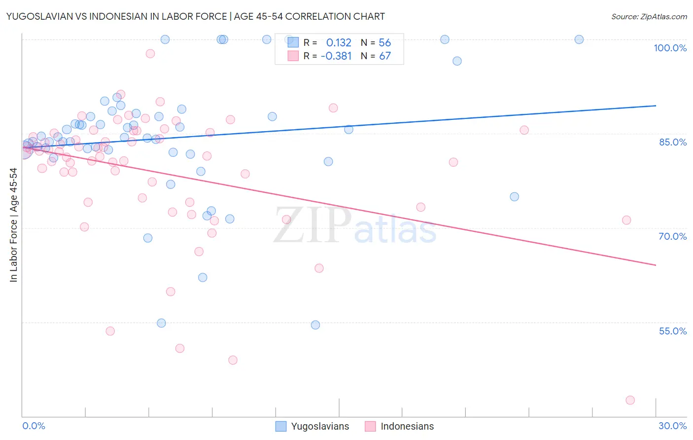 Yugoslavian vs Indonesian In Labor Force | Age 45-54