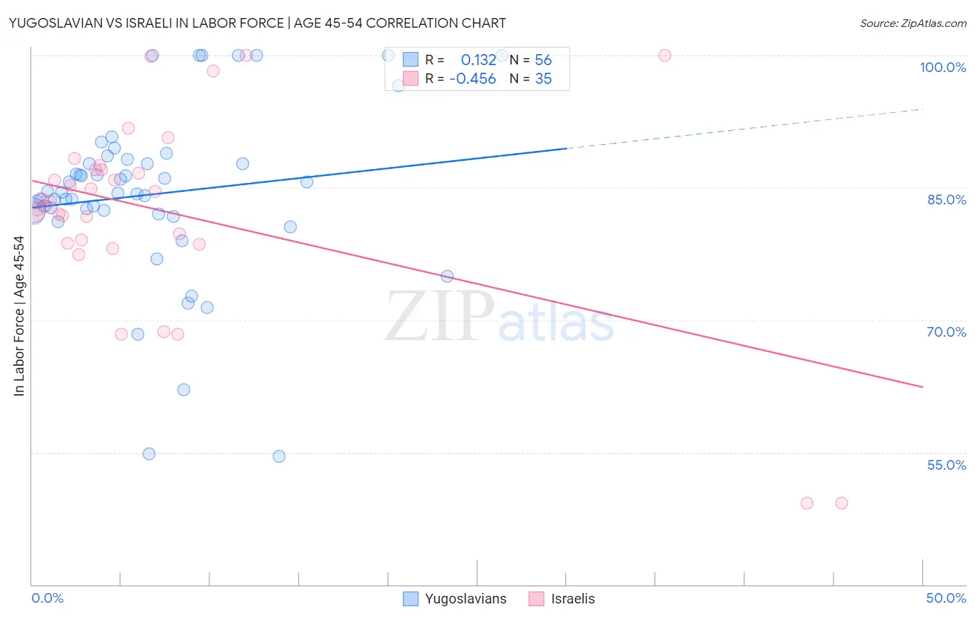 Yugoslavian vs Israeli In Labor Force | Age 45-54