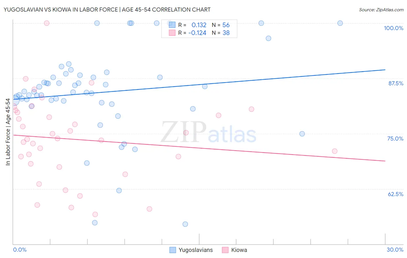 Yugoslavian vs Kiowa In Labor Force | Age 45-54