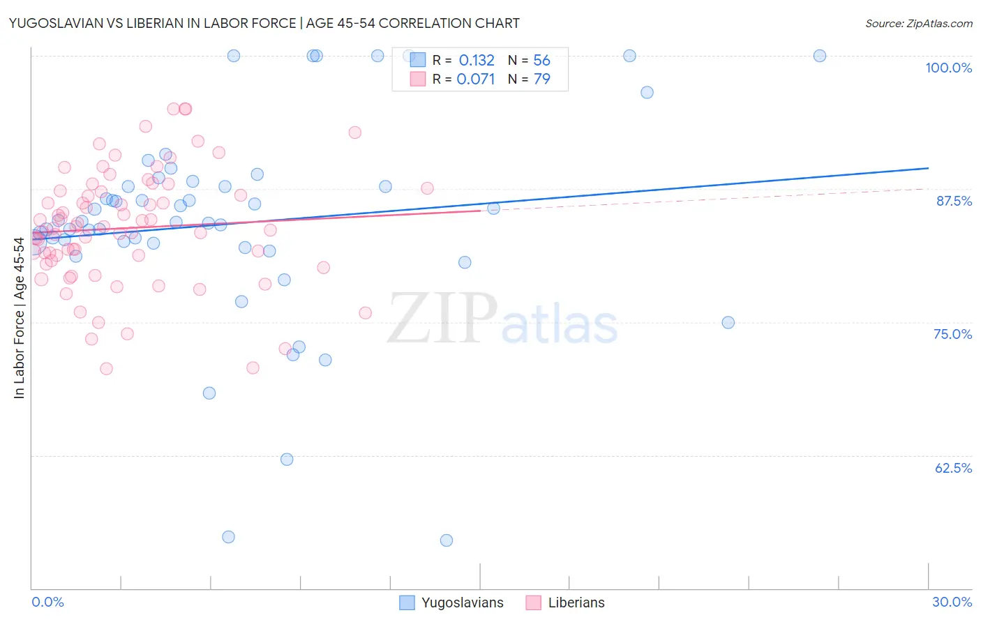 Yugoslavian vs Liberian In Labor Force | Age 45-54