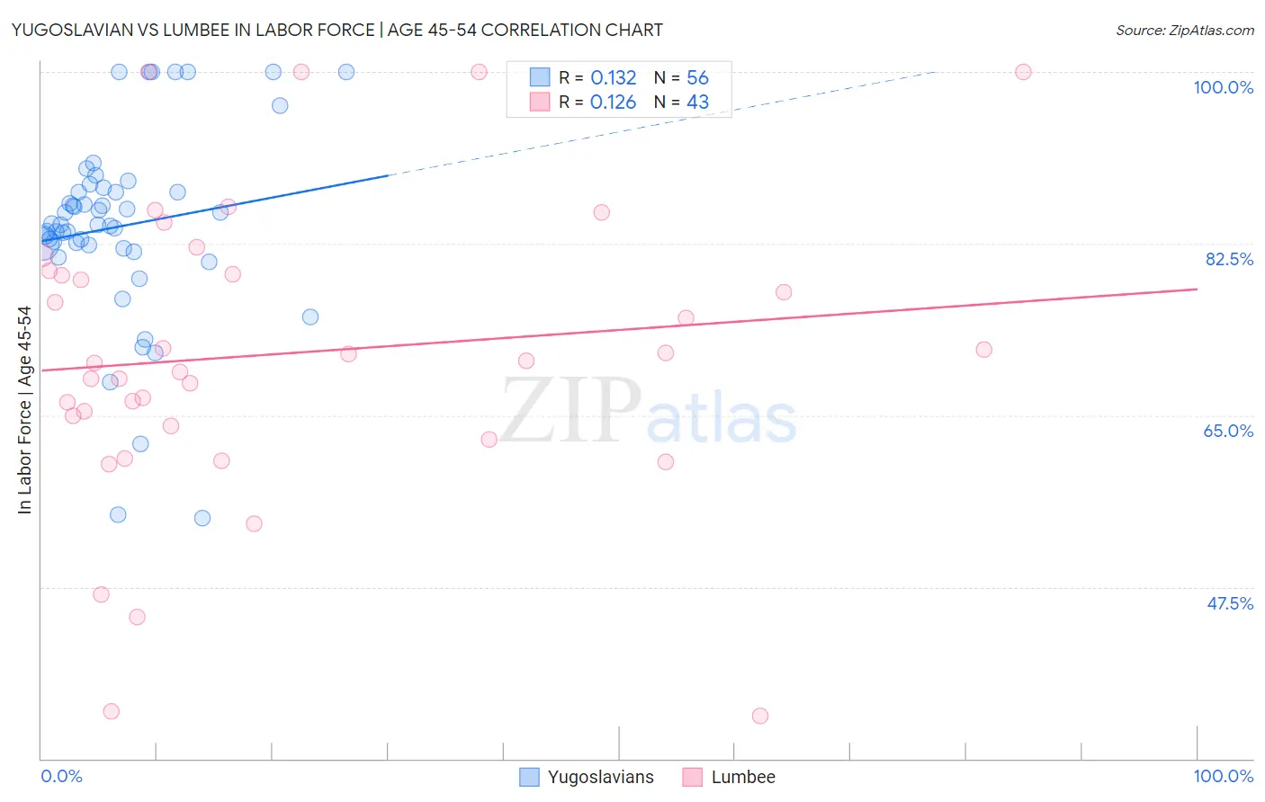 Yugoslavian vs Lumbee In Labor Force | Age 45-54