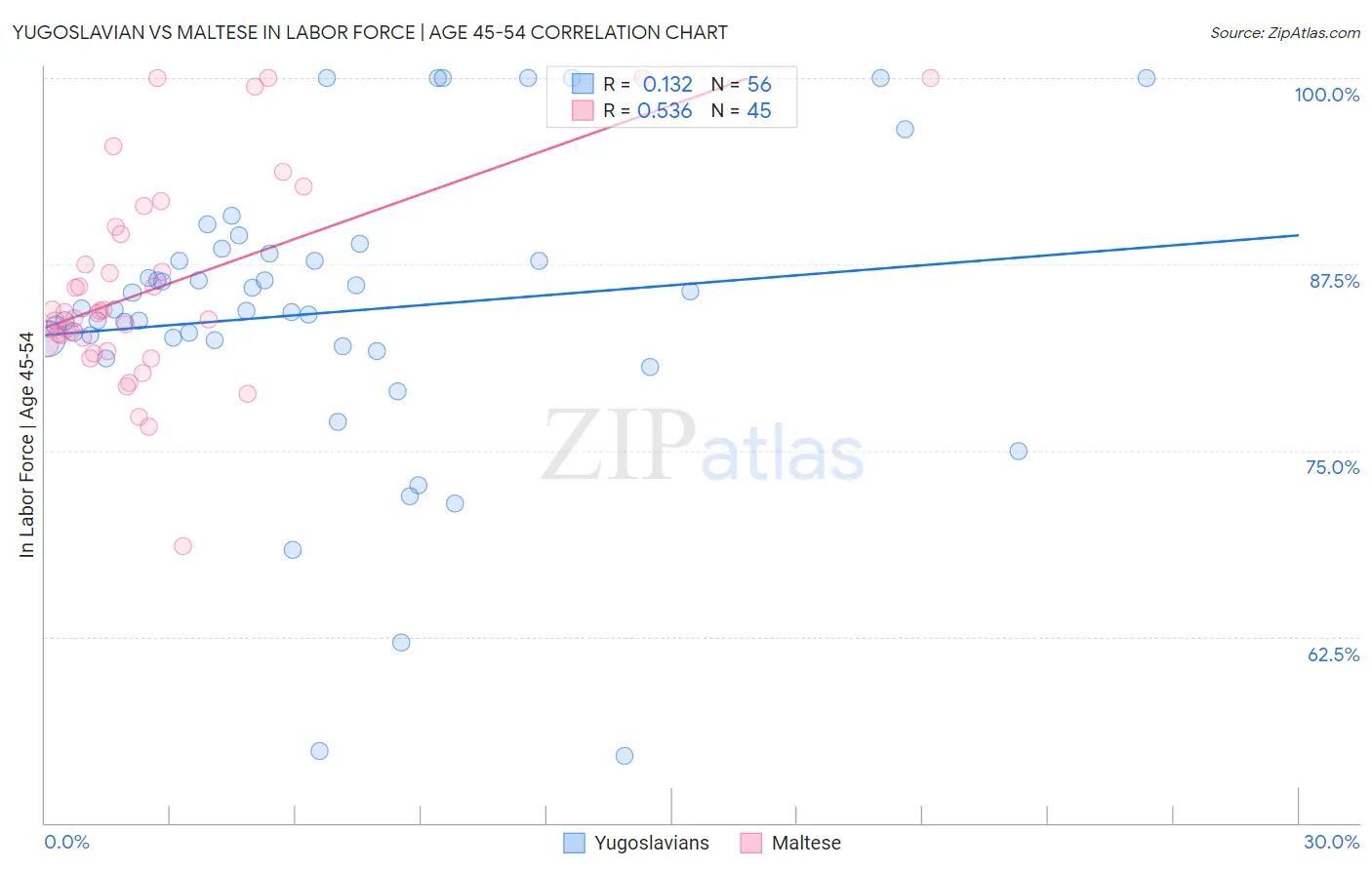 Yugoslavian vs Maltese In Labor Force | Age 45-54