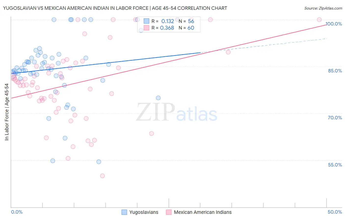 Yugoslavian vs Mexican American Indian In Labor Force | Age 45-54