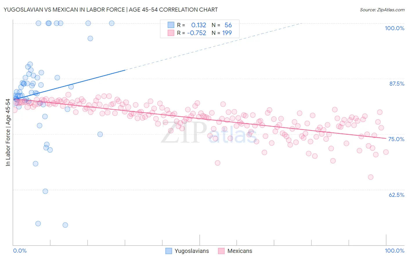 Yugoslavian vs Mexican In Labor Force | Age 45-54