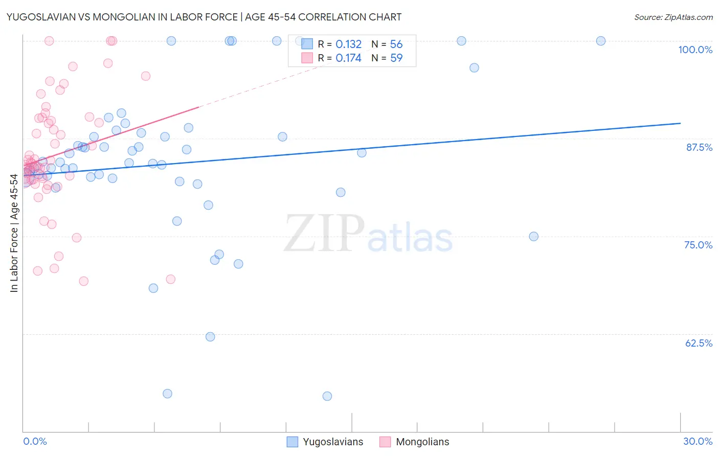 Yugoslavian vs Mongolian In Labor Force | Age 45-54