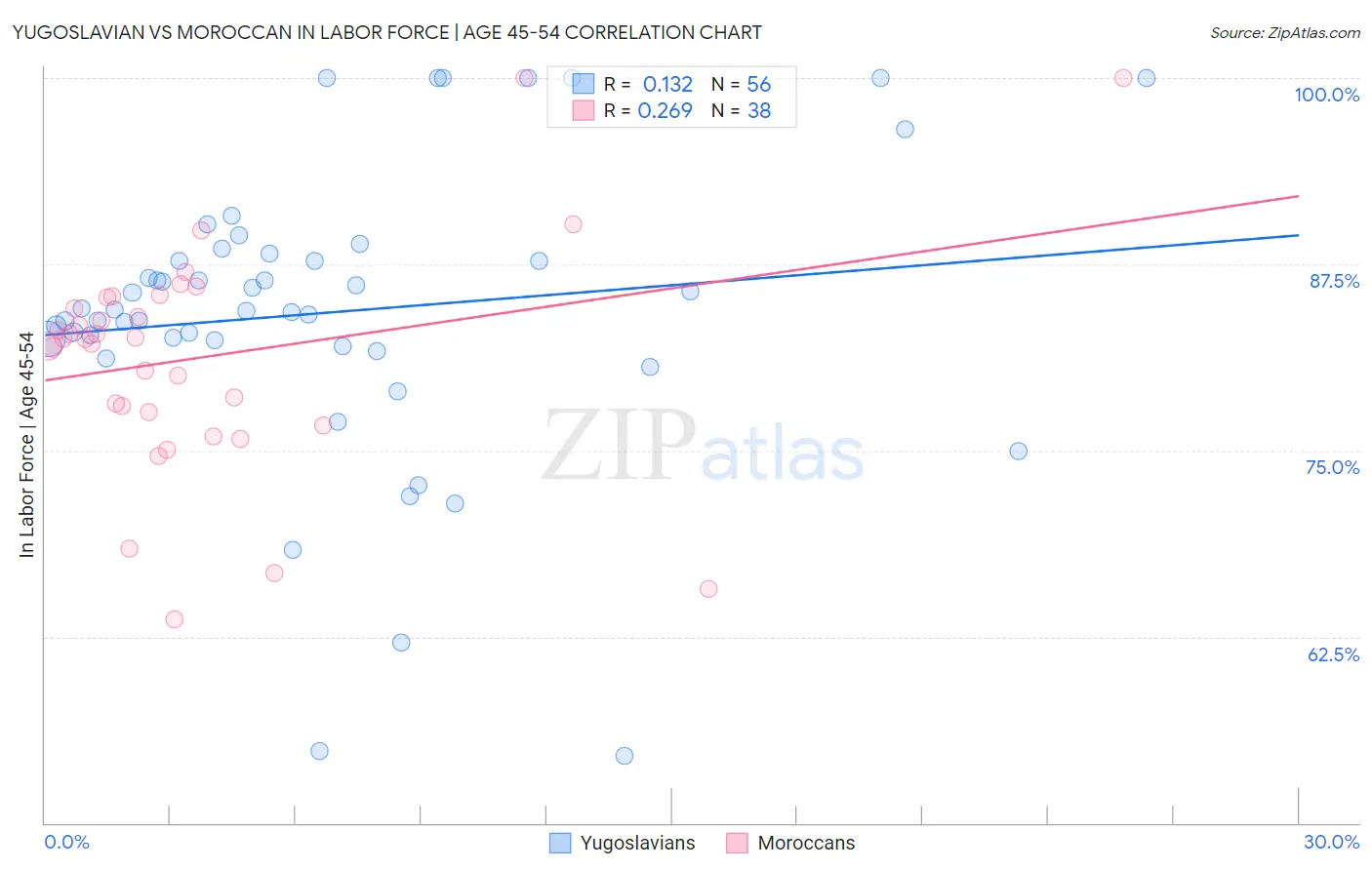 Yugoslavian vs Moroccan In Labor Force | Age 45-54
