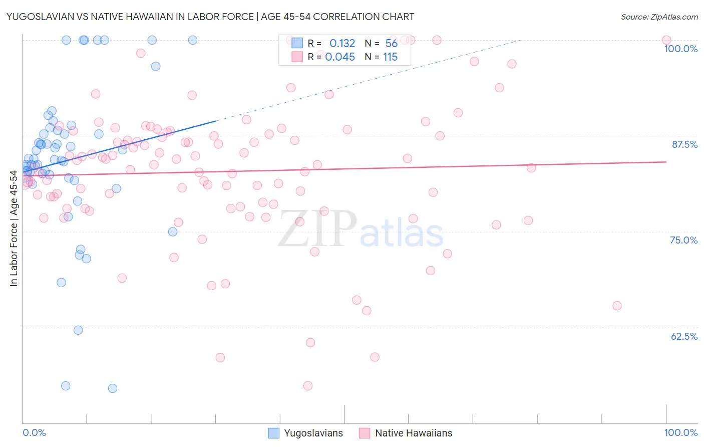 Yugoslavian vs Native Hawaiian In Labor Force | Age 45-54