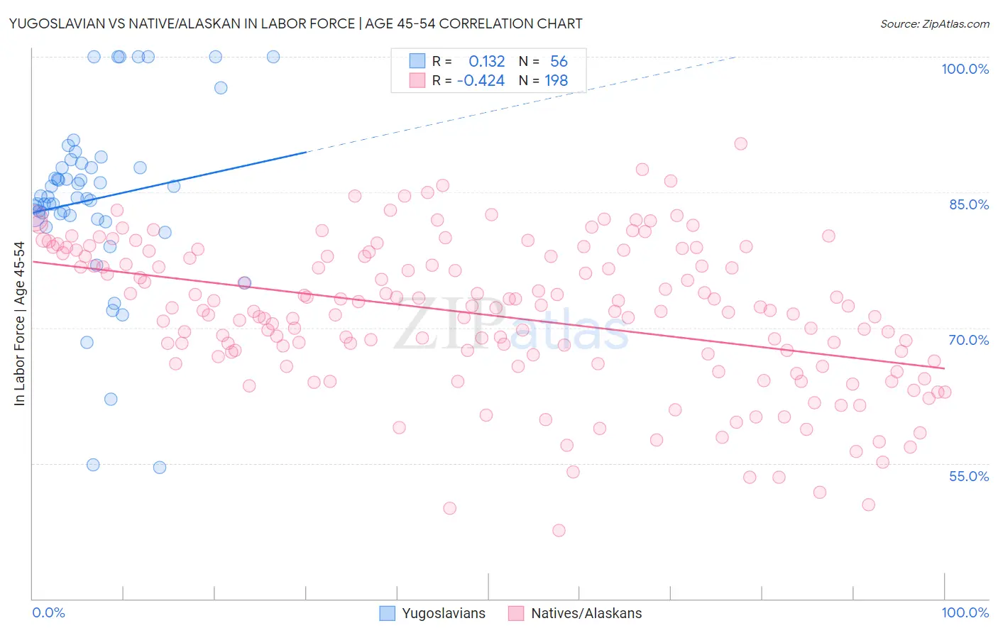 Yugoslavian vs Native/Alaskan In Labor Force | Age 45-54