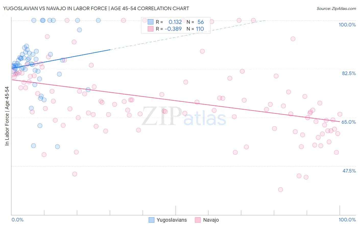 Yugoslavian vs Navajo In Labor Force | Age 45-54