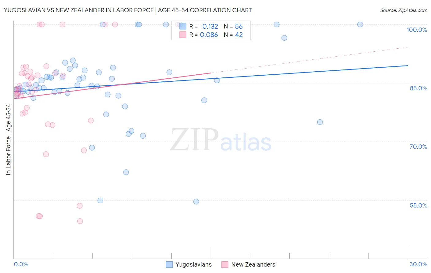 Yugoslavian vs New Zealander In Labor Force | Age 45-54