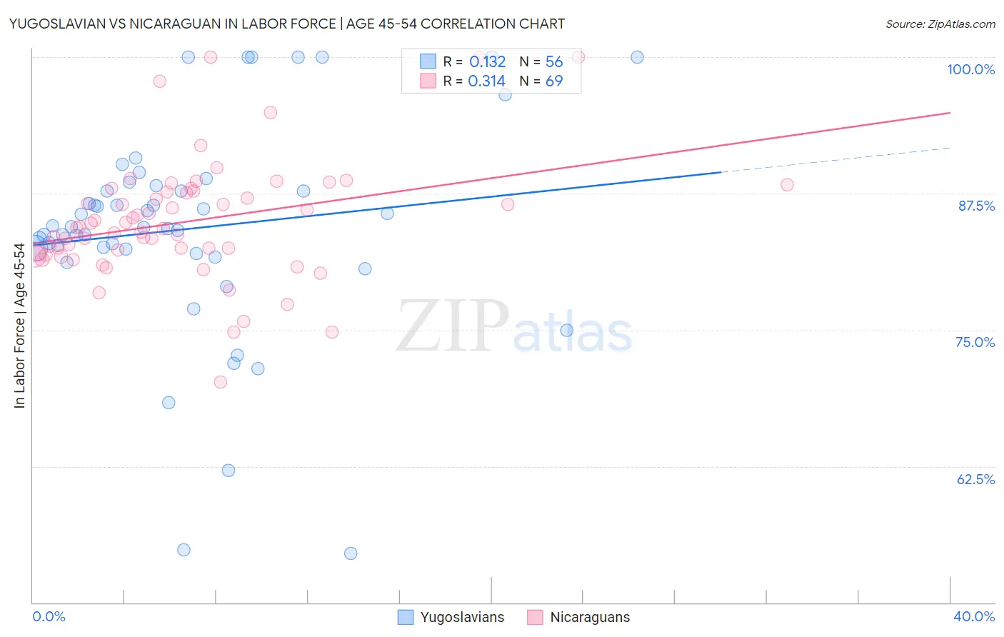 Yugoslavian vs Nicaraguan In Labor Force | Age 45-54