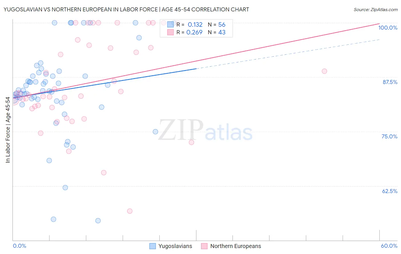 Yugoslavian vs Northern European In Labor Force | Age 45-54