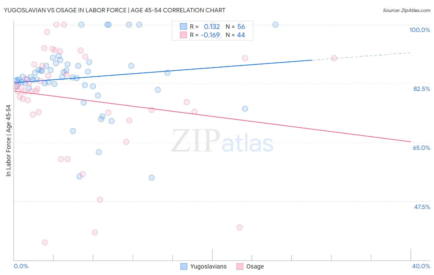 Yugoslavian vs Osage In Labor Force | Age 45-54