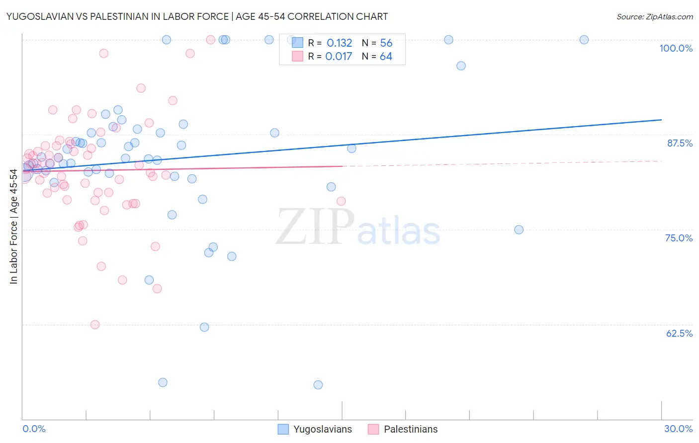 Yugoslavian vs Palestinian In Labor Force | Age 45-54