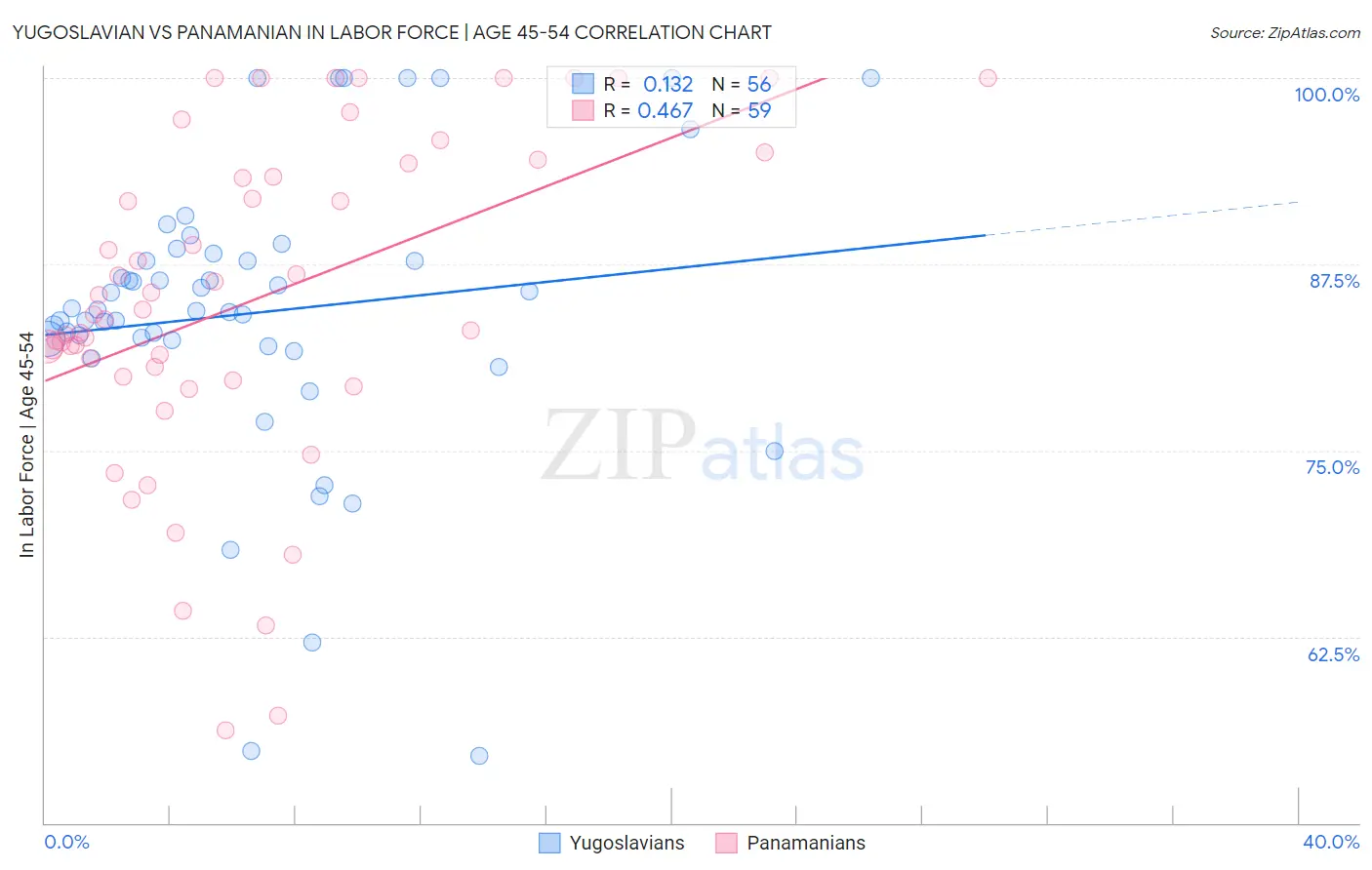 Yugoslavian vs Panamanian In Labor Force | Age 45-54