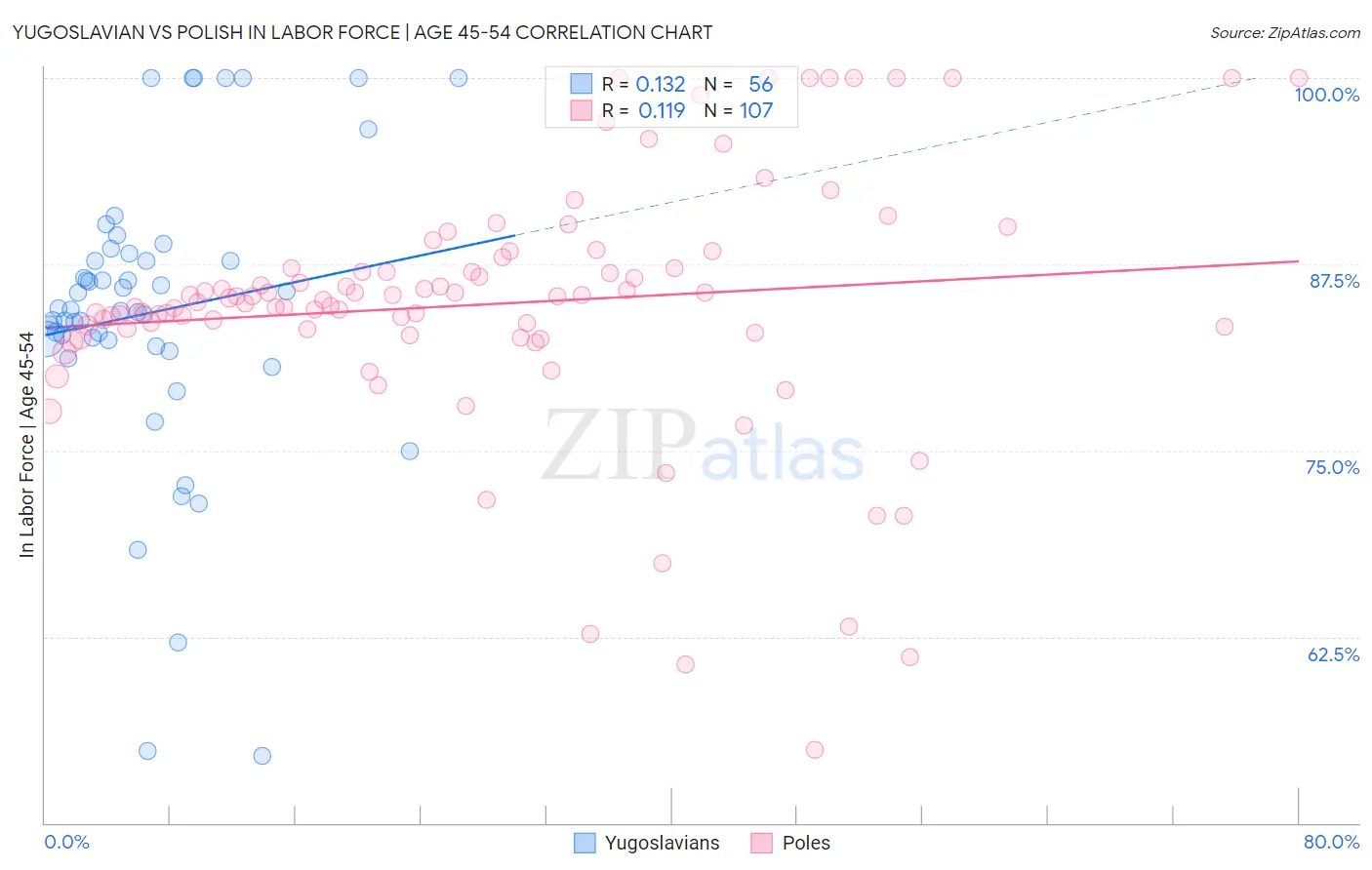 Yugoslavian vs Polish In Labor Force | Age 45-54