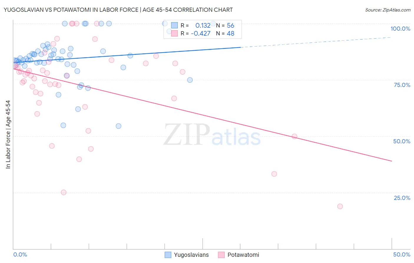 Yugoslavian vs Potawatomi In Labor Force | Age 45-54