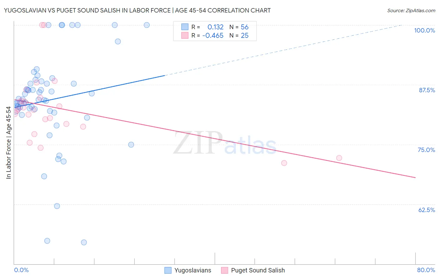Yugoslavian vs Puget Sound Salish In Labor Force | Age 45-54