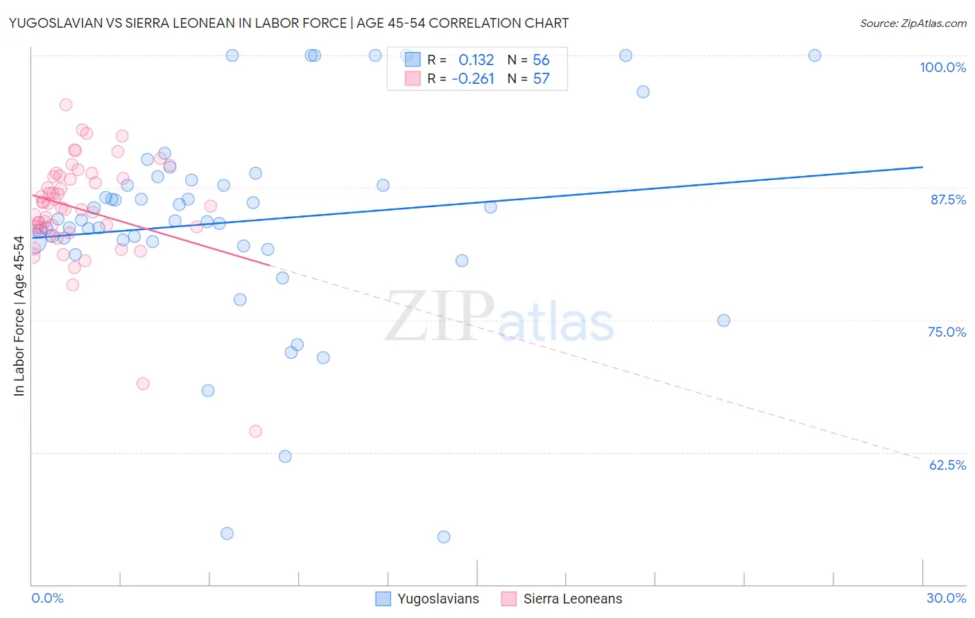 Yugoslavian vs Sierra Leonean In Labor Force | Age 45-54