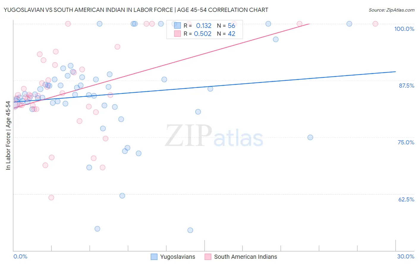 Yugoslavian vs South American Indian In Labor Force | Age 45-54