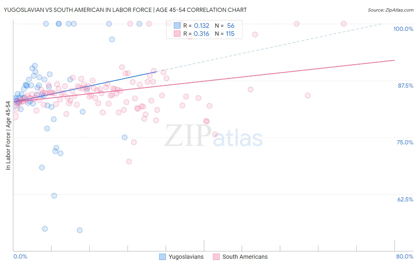 Yugoslavian vs South American In Labor Force | Age 45-54