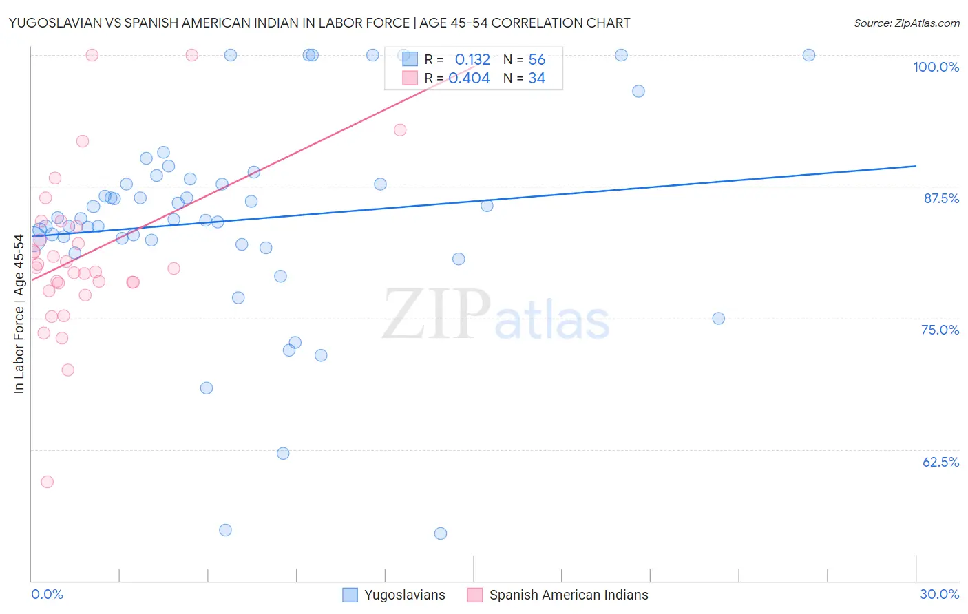 Yugoslavian vs Spanish American Indian In Labor Force | Age 45-54