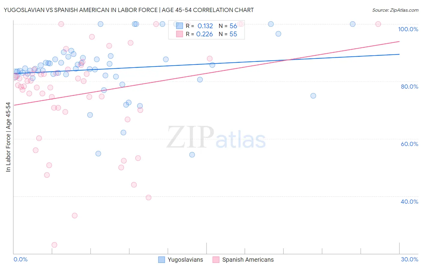 Yugoslavian vs Spanish American In Labor Force | Age 45-54