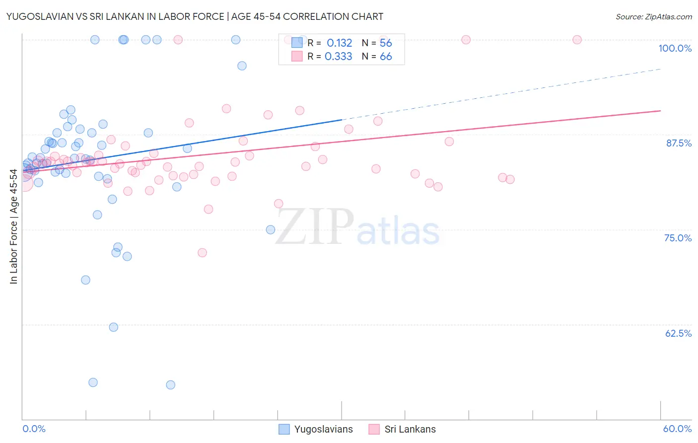 Yugoslavian vs Sri Lankan In Labor Force | Age 45-54