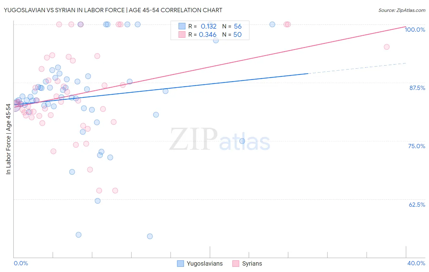 Yugoslavian vs Syrian In Labor Force | Age 45-54