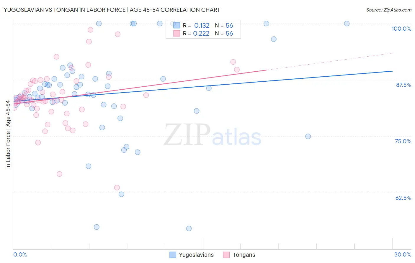 Yugoslavian vs Tongan In Labor Force | Age 45-54