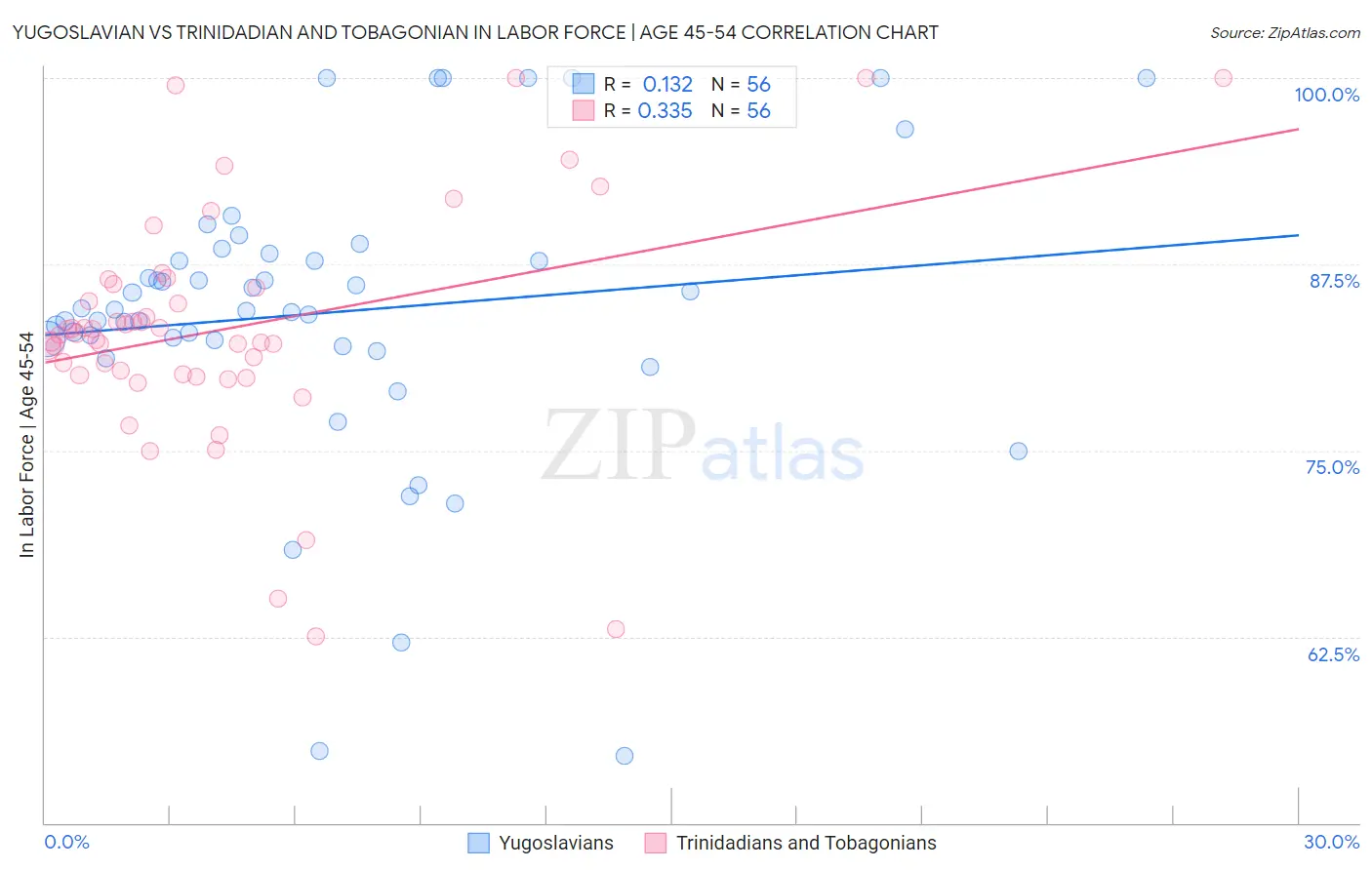 Yugoslavian vs Trinidadian and Tobagonian In Labor Force | Age 45-54