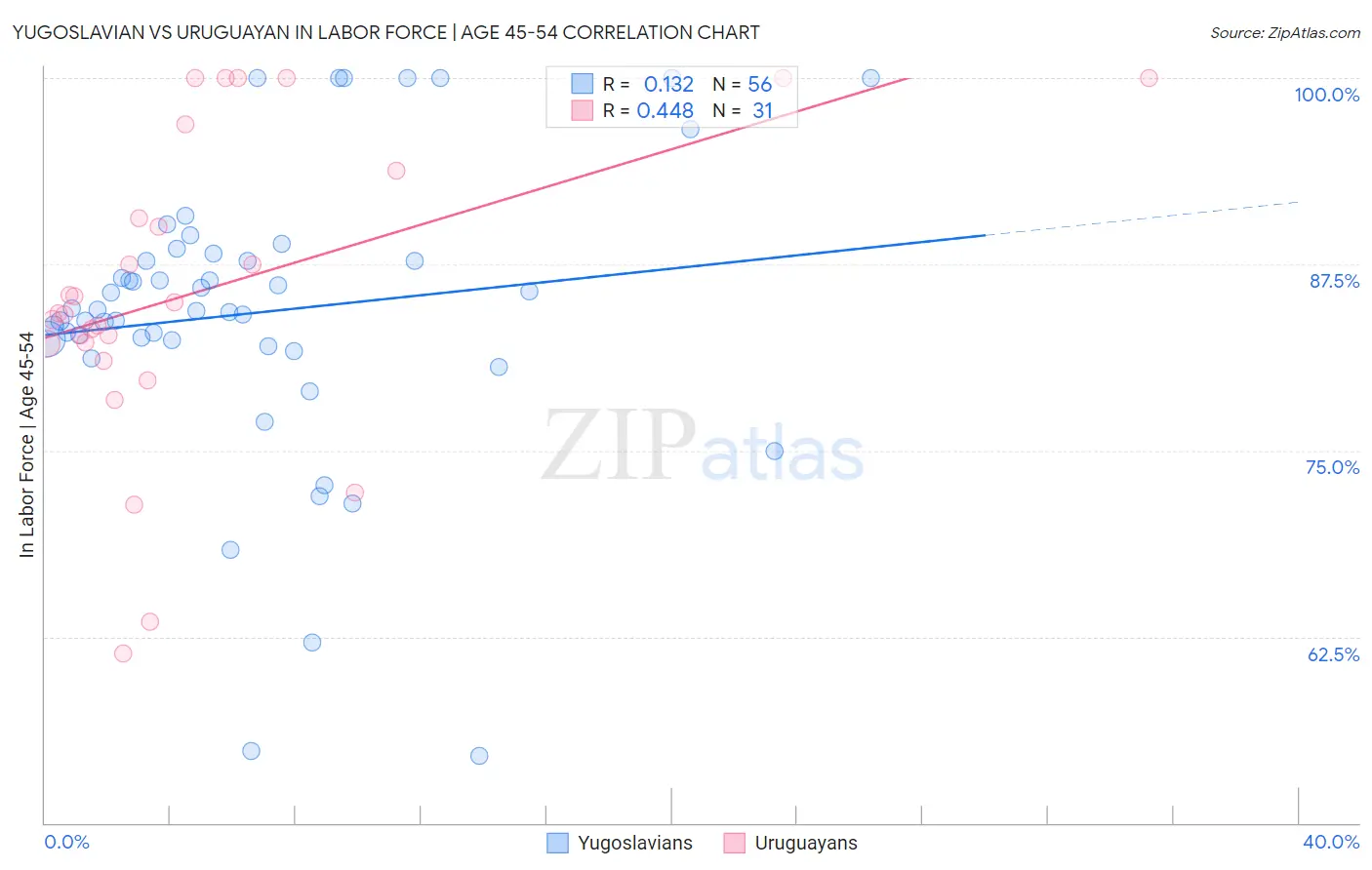 Yugoslavian vs Uruguayan In Labor Force | Age 45-54