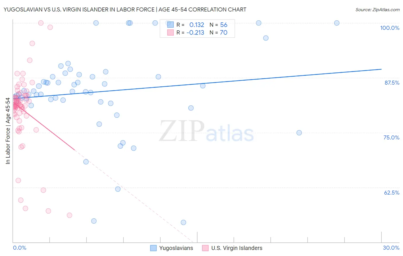 Yugoslavian vs U.S. Virgin Islander In Labor Force | Age 45-54