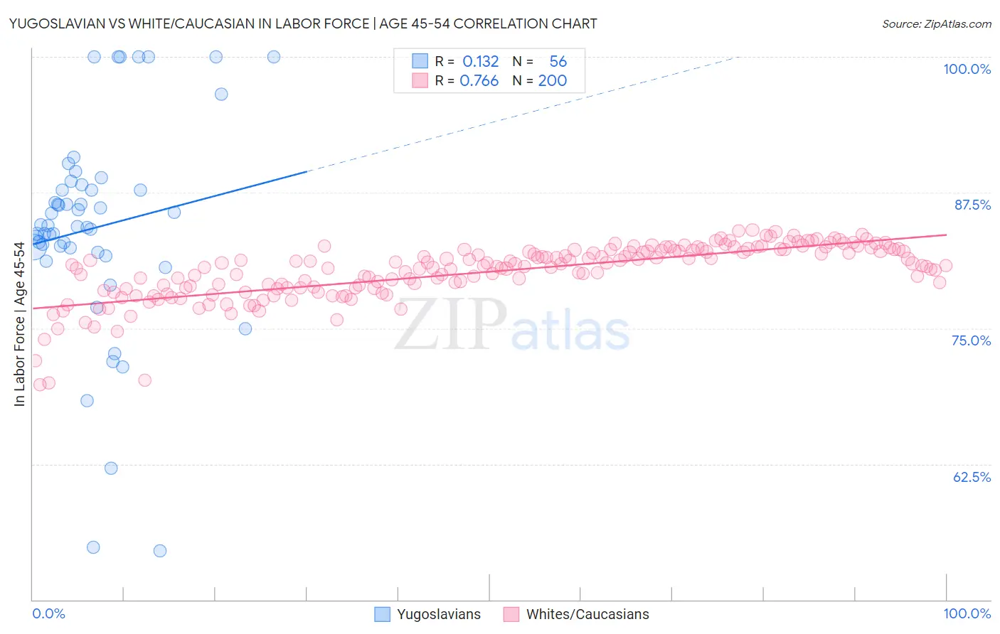 Yugoslavian vs White/Caucasian In Labor Force | Age 45-54